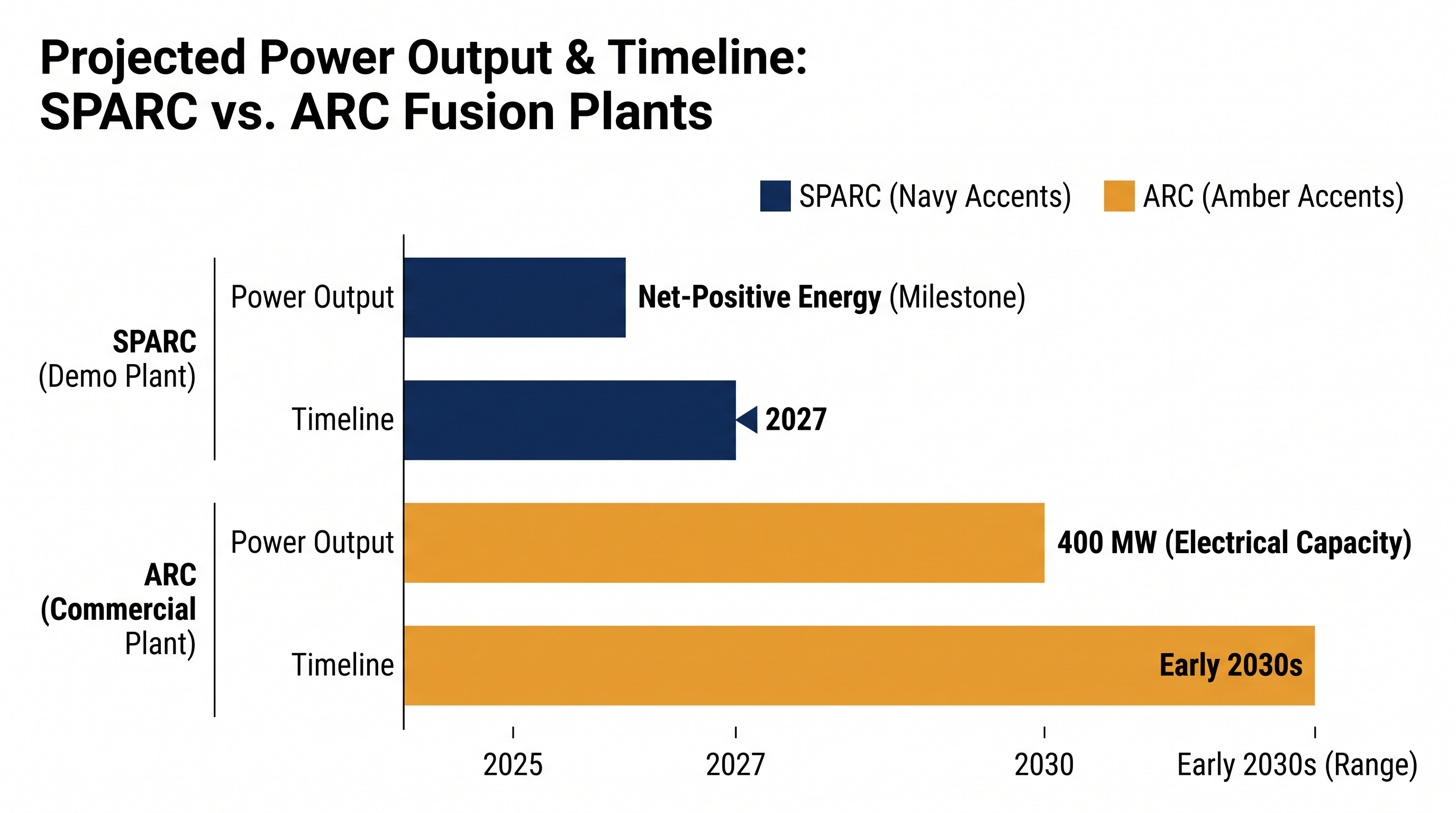 While SPARC is designed to prove the physics, the planned ARC plant is designed to sell 400 megawatts of power to the grid.