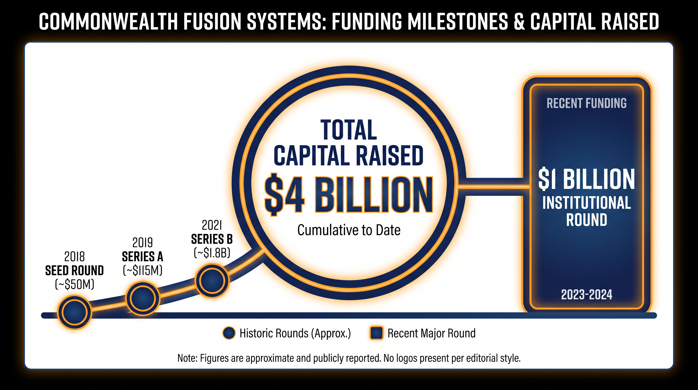 CFS has now raised roughly 30% of all capital invested in the private fusion industry.