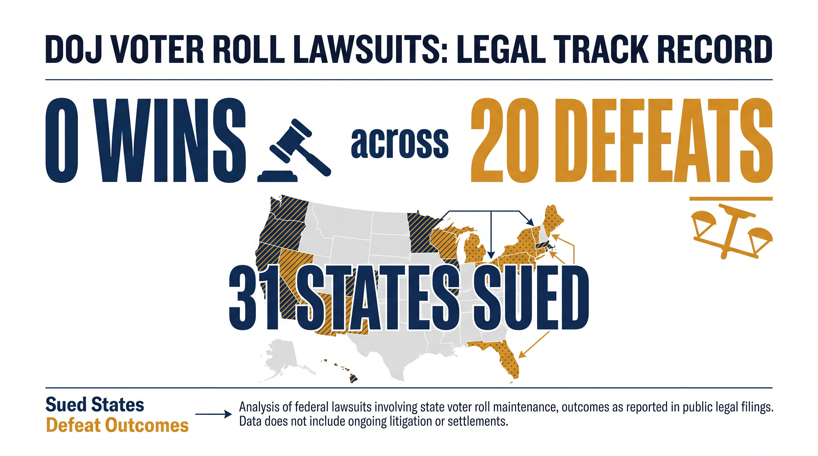The DOJ has faced an unbroken string of defeats in its campaign to acquire state voter data.