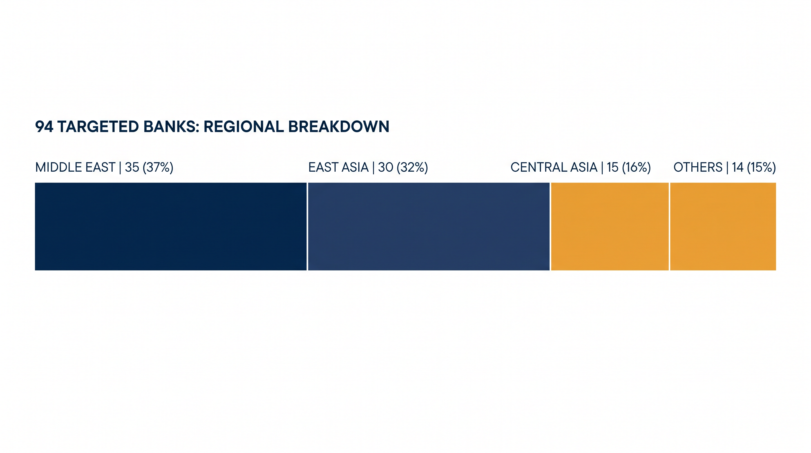 Regional distribution of the 94 financial institutions targeted by the EU's secondary sanctions.