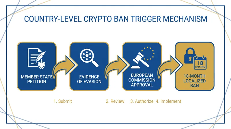 How member states can trigger localized cryptocurrency bans under the new framework.