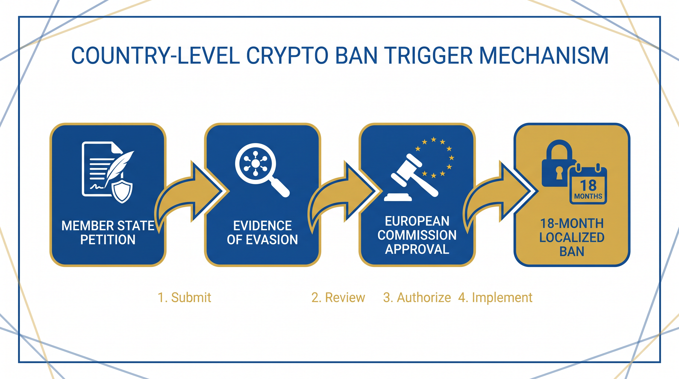 How member states can trigger localized cryptocurrency bans under the new framework.