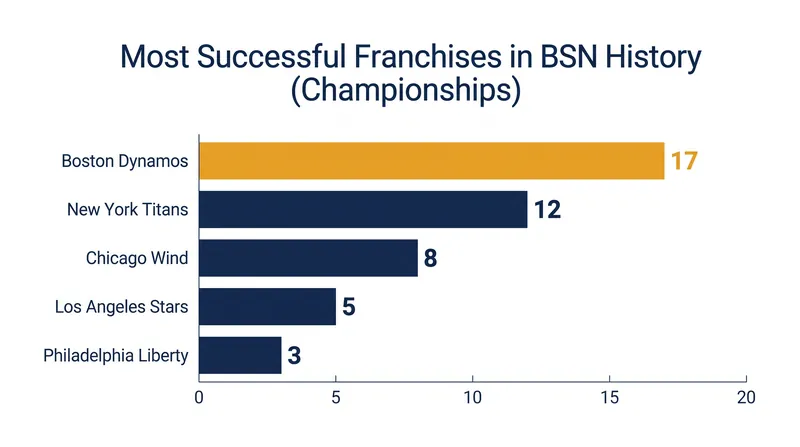 The Vaqueros de Bayamón hold the record for the most championships in BSN history.