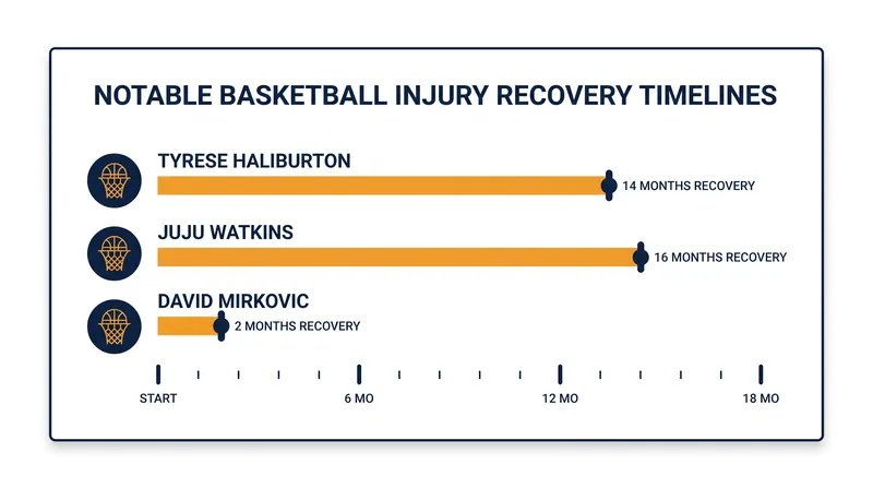 Estimated recovery timelines for major basketball injuries heading into the 2026-27 seasons.