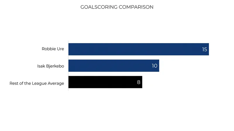 Robbie Ure and Isak Bjerkebo have combined for 25 goals, driving Sirius's lethal attack.