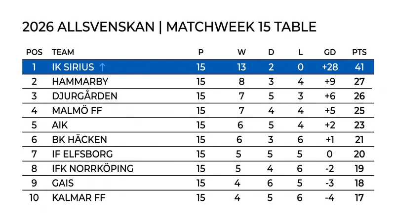 IK Sirius holds a commanding 14-point lead at the halfway point of the season.