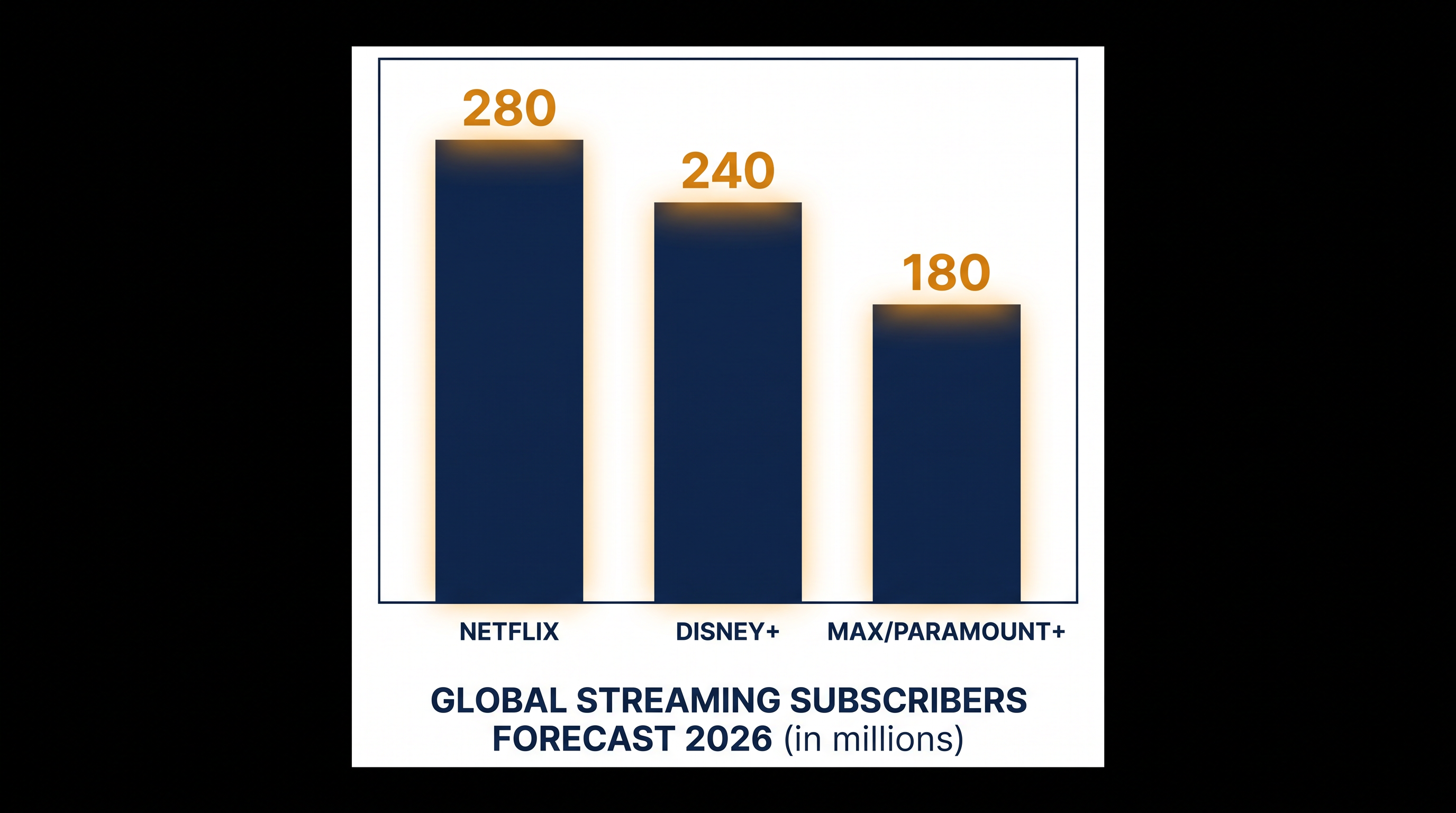 The merger instantly vaults the combined streaming service into the top tier of global platforms.