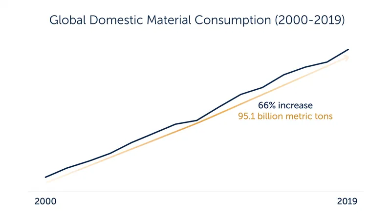 Global material consumption has surged in recent decades, prompting renewed interest in sustainable lifestyles.
