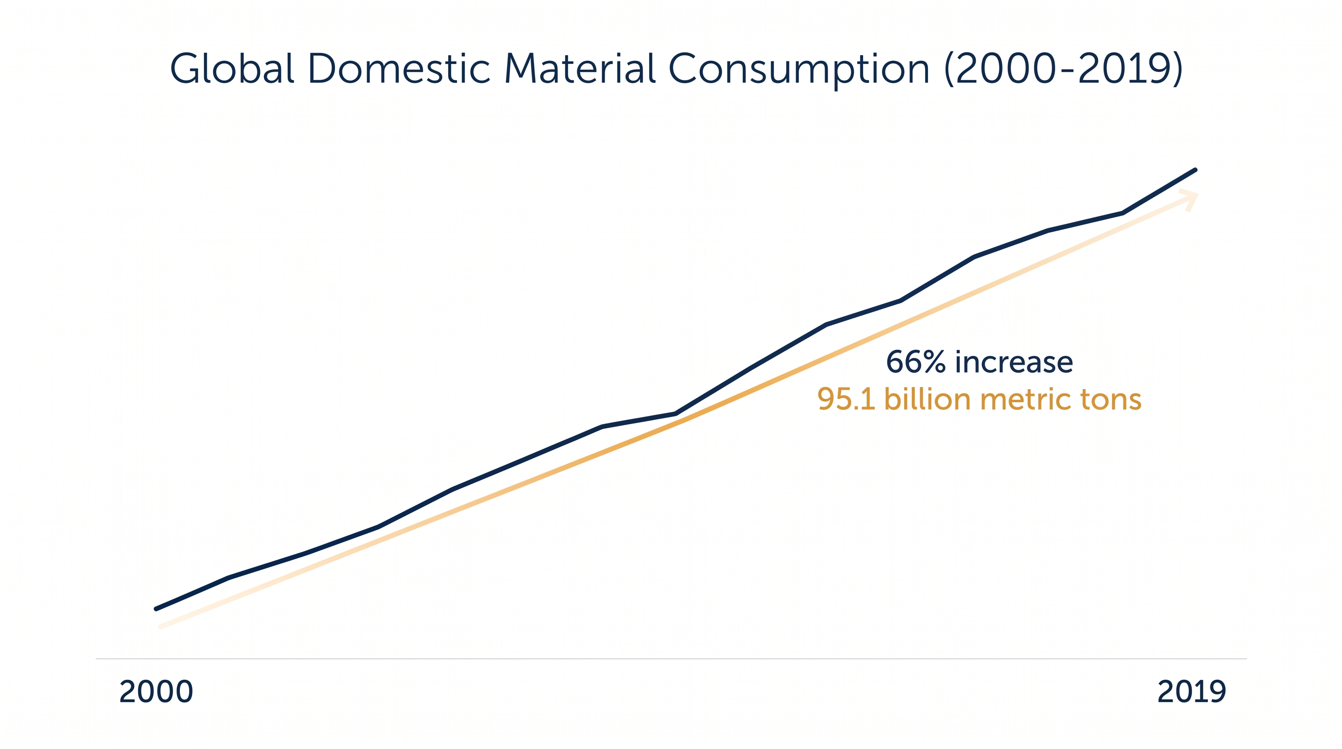 Global material consumption has surged in recent decades, prompting renewed interest in sustainable lifestyles.