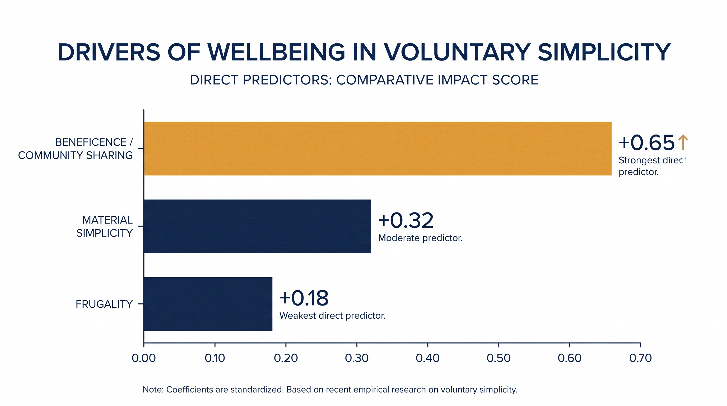 Community engagement emerged as the strongest direct predictor of a happier, more meaningful life.