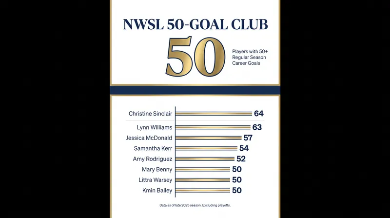 Fishlock becomes just the 10th player in NWSL history to reach 50 regular-season goals.