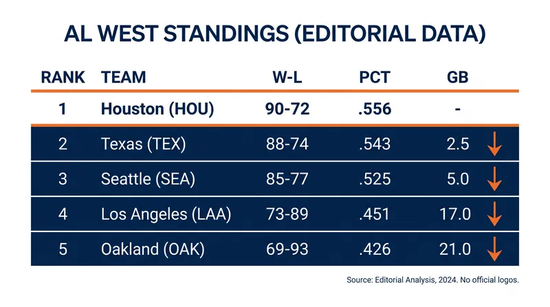The Astros have quickly built a 2.5-game cushion in the AL West.
