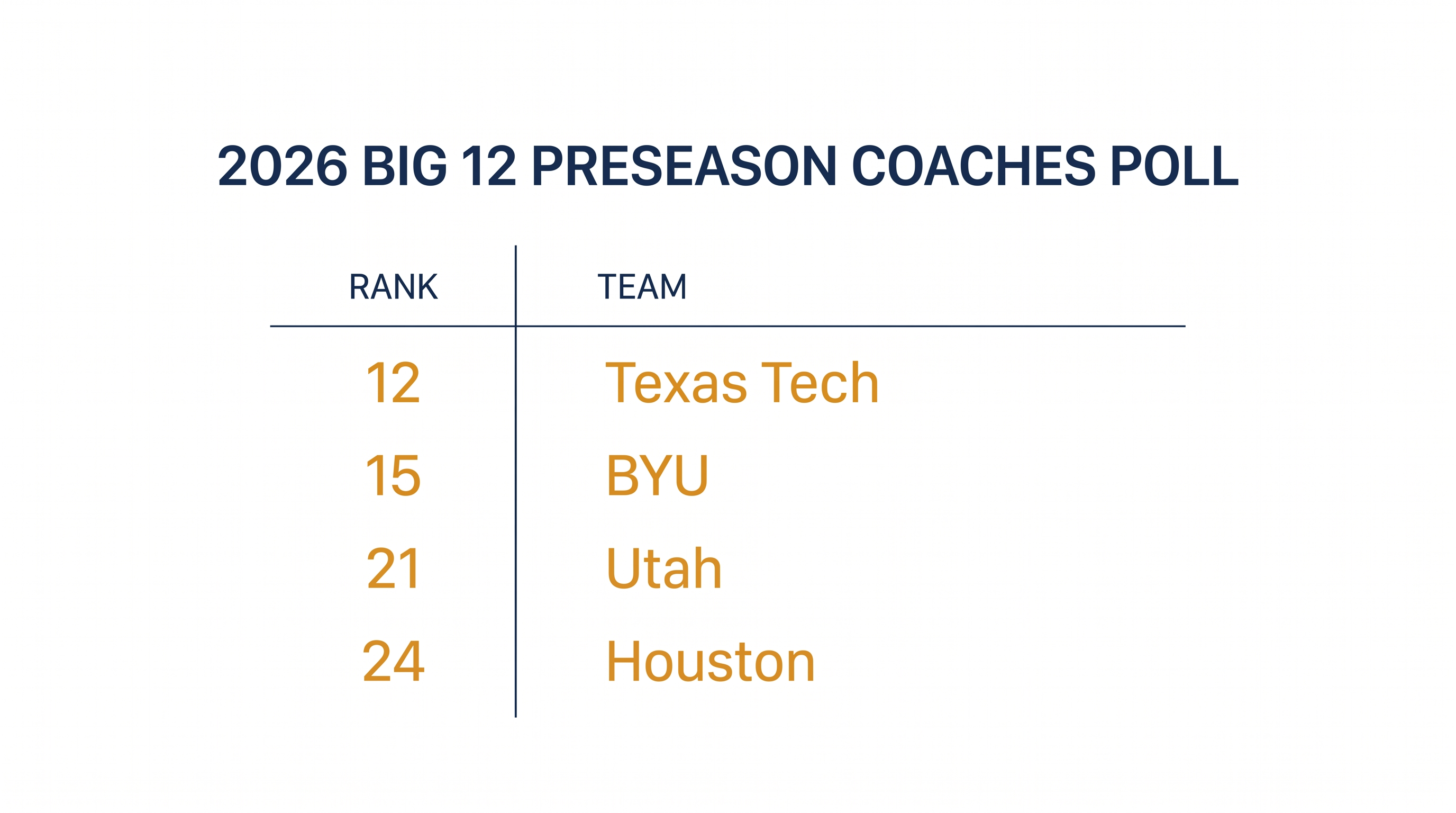 Four Big 12 programs cracked the initial 2026 Coaches Poll Top 25.