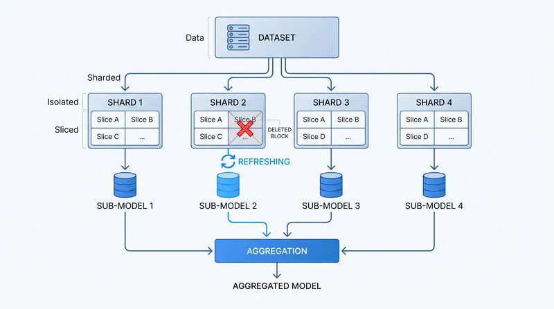 The SISA framework allows for exact unlearning by isolating data into shards, though it struggles to scale to massive language models.