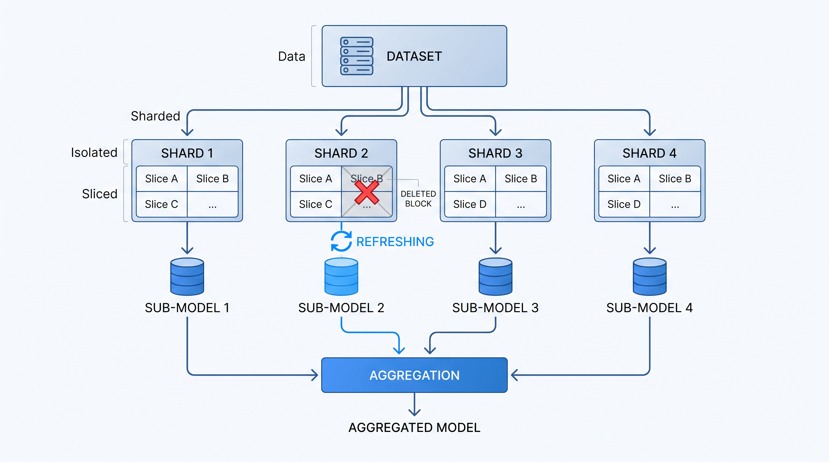 The SISA framework allows for exact unlearning by isolating data into shards, though it struggles to scale to massive language models.