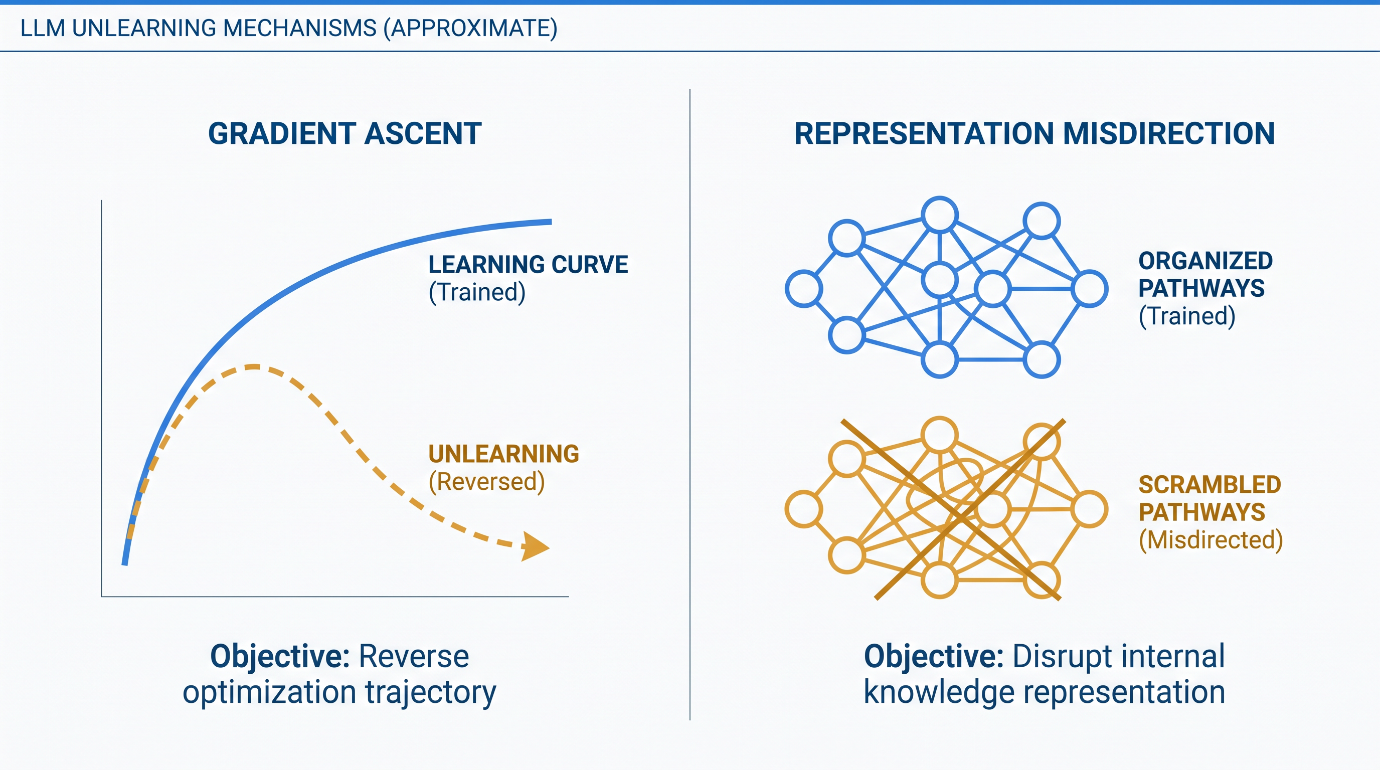 Approximate unlearning uses mathematical techniques to neutralize a model's ability to recall specific concepts.
