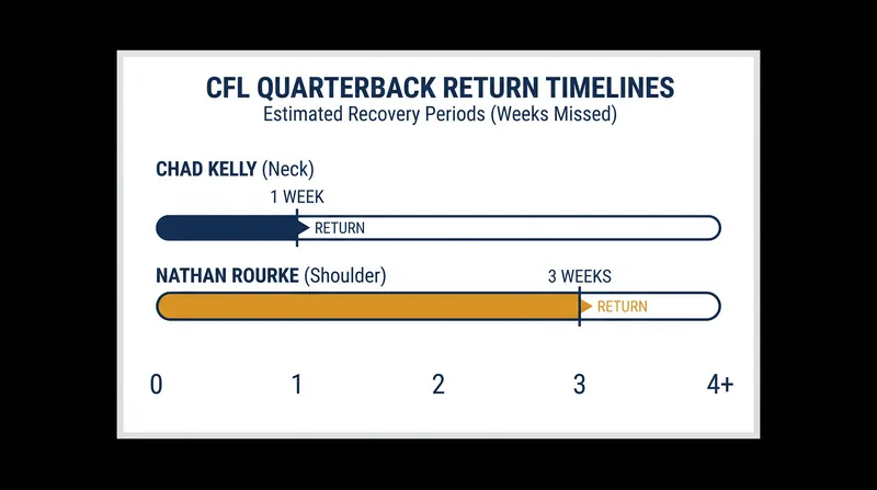 Recovery timelines for the league's premier signal-callers.