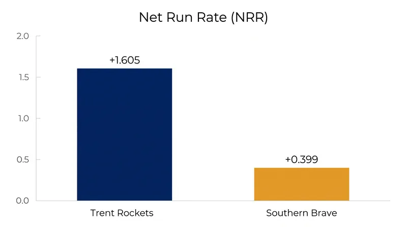 Trent Rockets hold a massive Net Run Rate advantage over Southern Brave in the race for the automatic final spot.