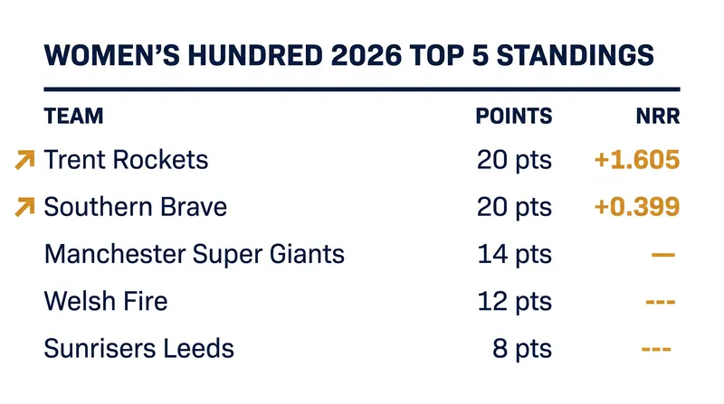 The current top five standings in the 2026 Women's Hundred.