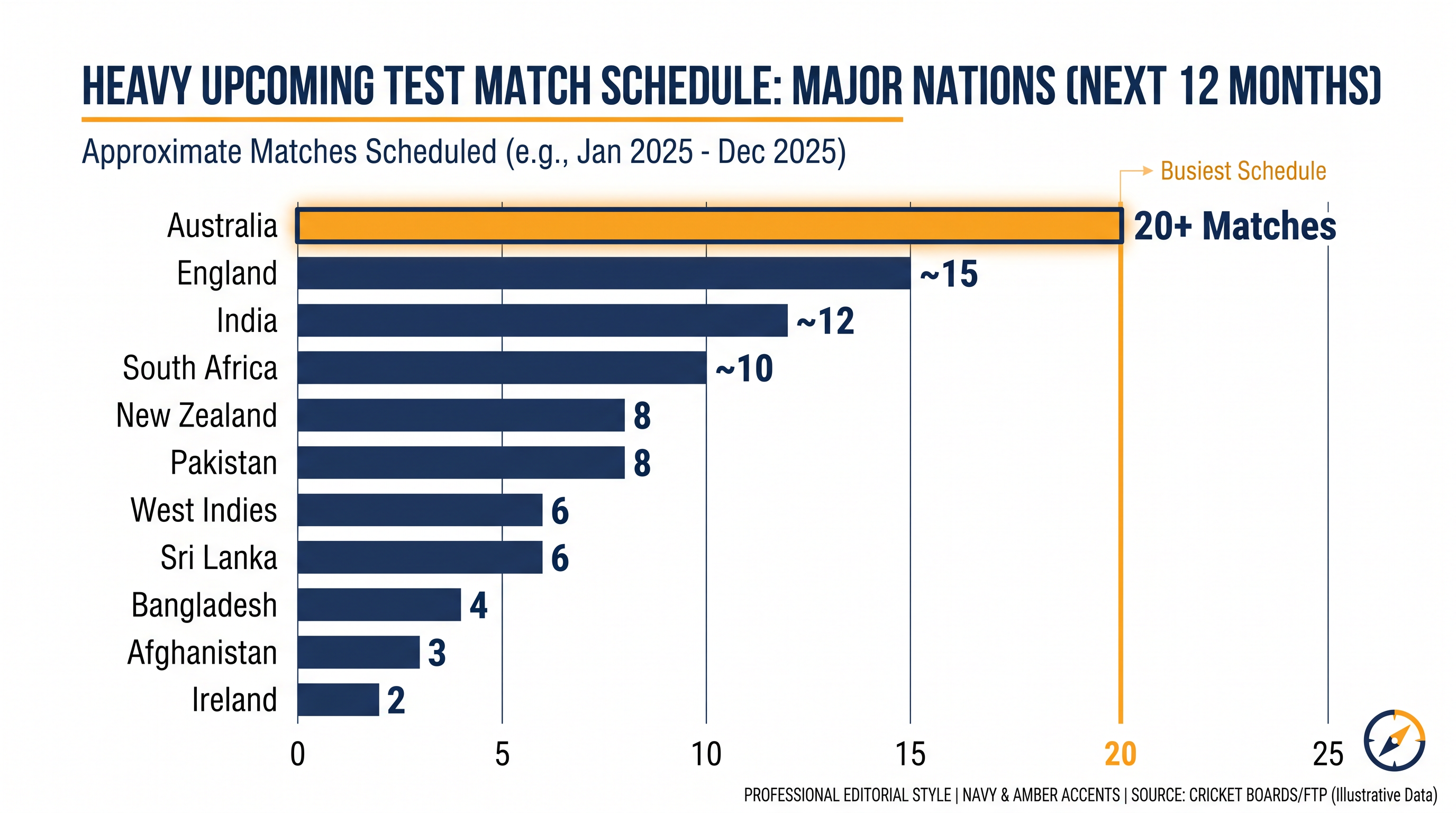 Australia's grueling upcoming Test schedule necessitates a deep rotation of fast bowlers.