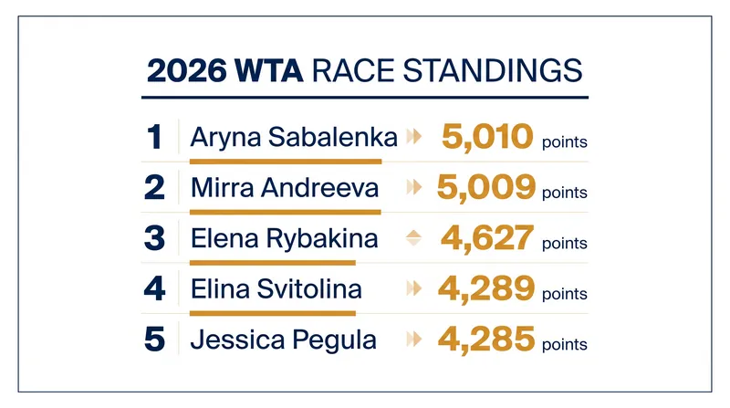 Aryna Sabalenka holds a razor-thin one-point lead over Mirra Andreeva in the WTA Race.