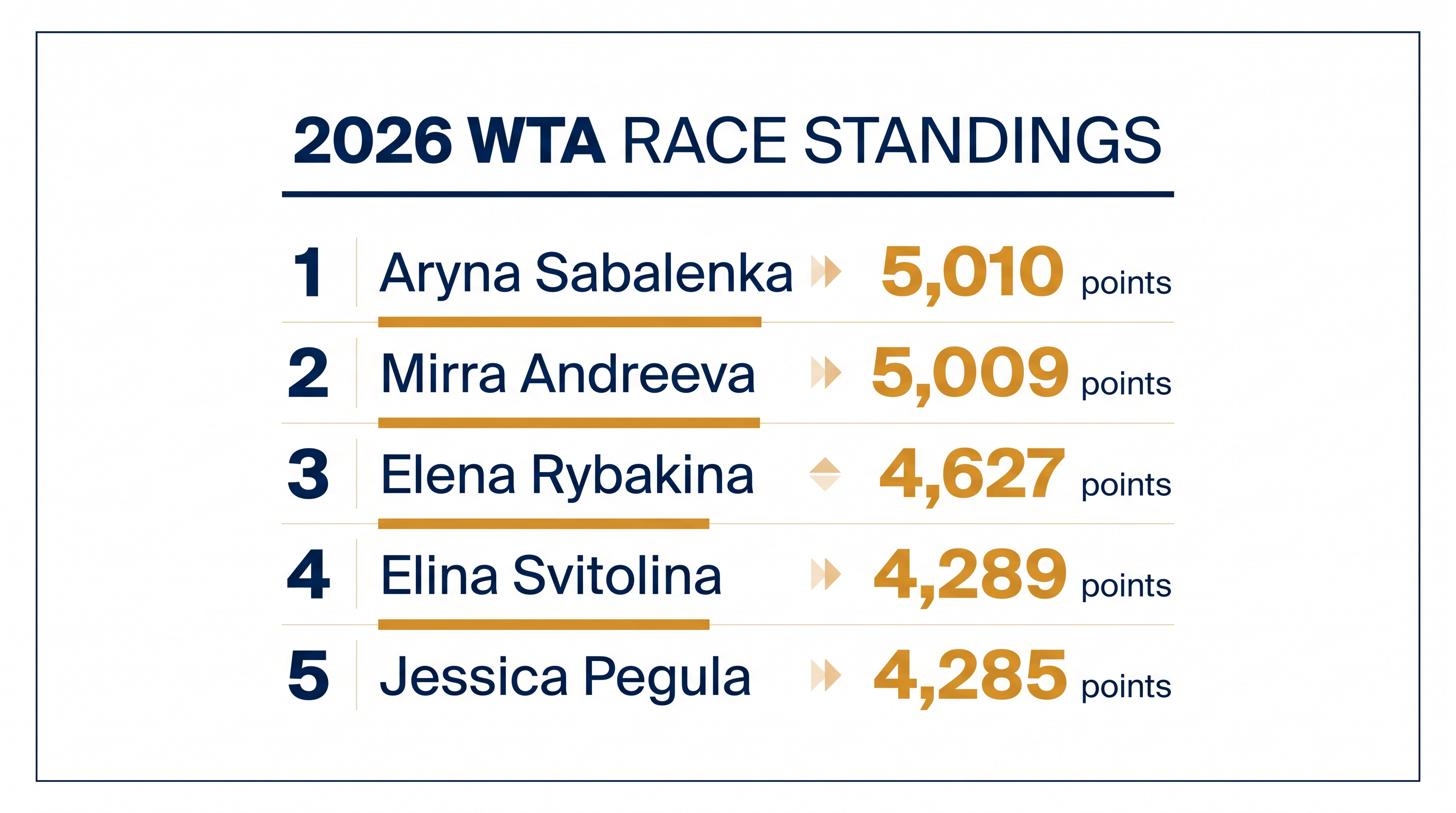Aryna Sabalenka holds a razor-thin one-point lead over Mirra Andreeva in the WTA Race.