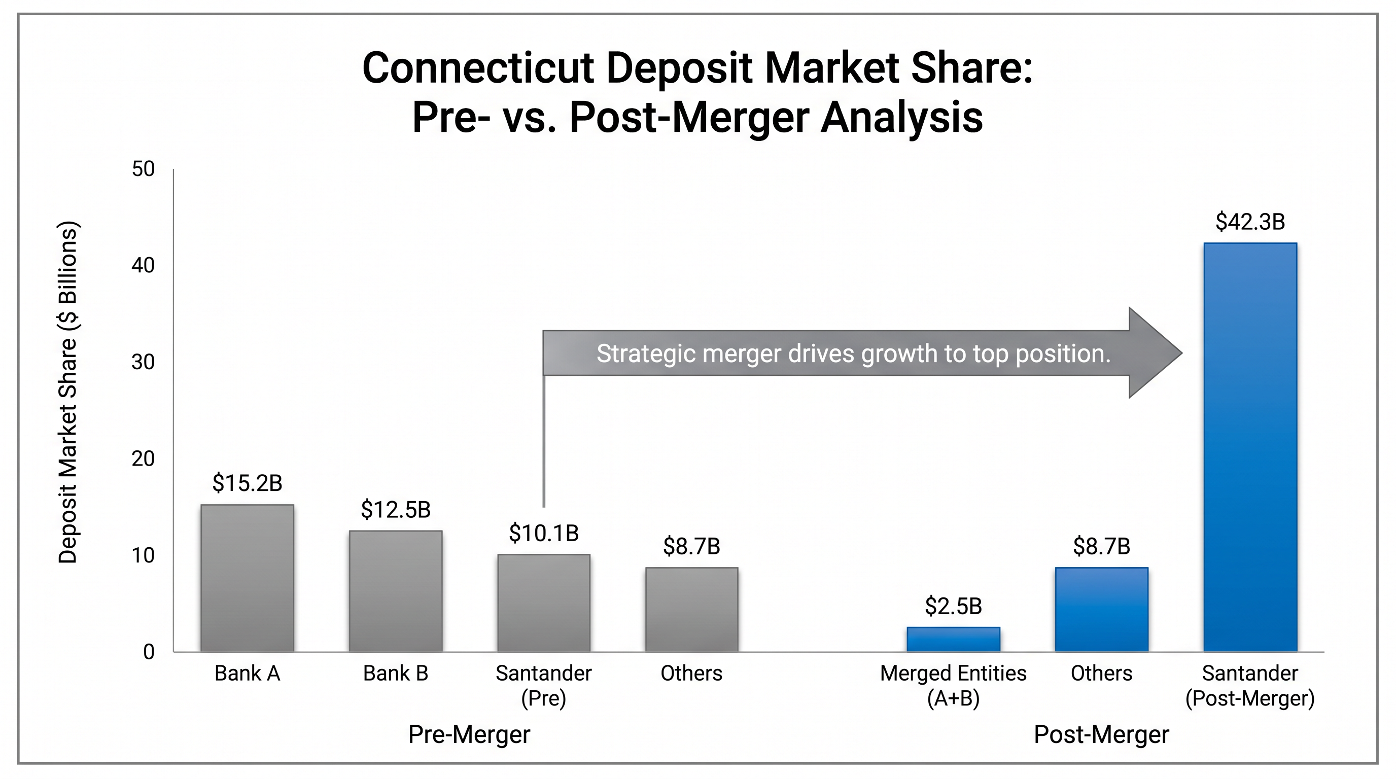 The merger will make Santander the top deposit holder in Connecticut.