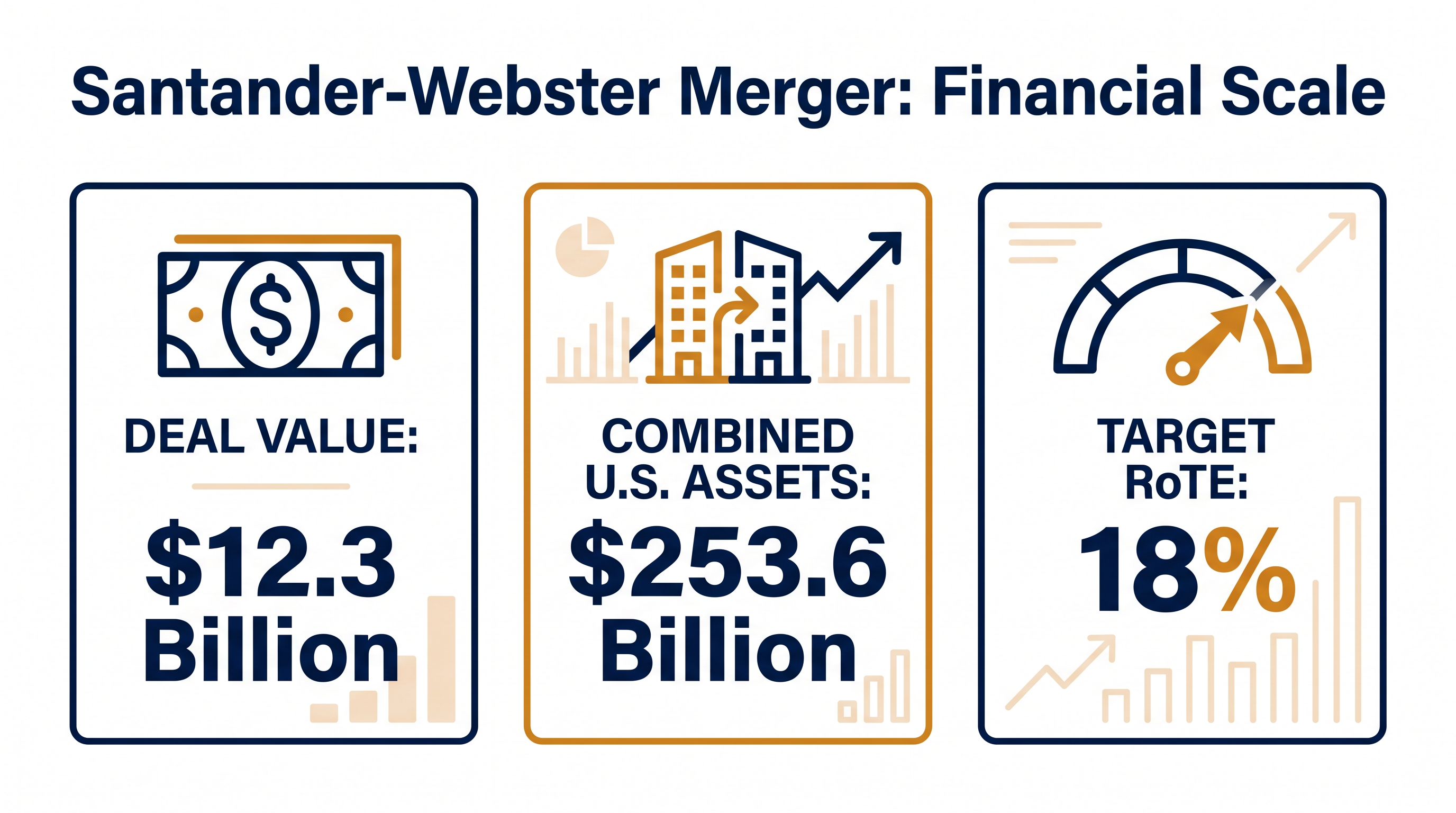 Key financial metrics of the Santander-Webster acquisition.