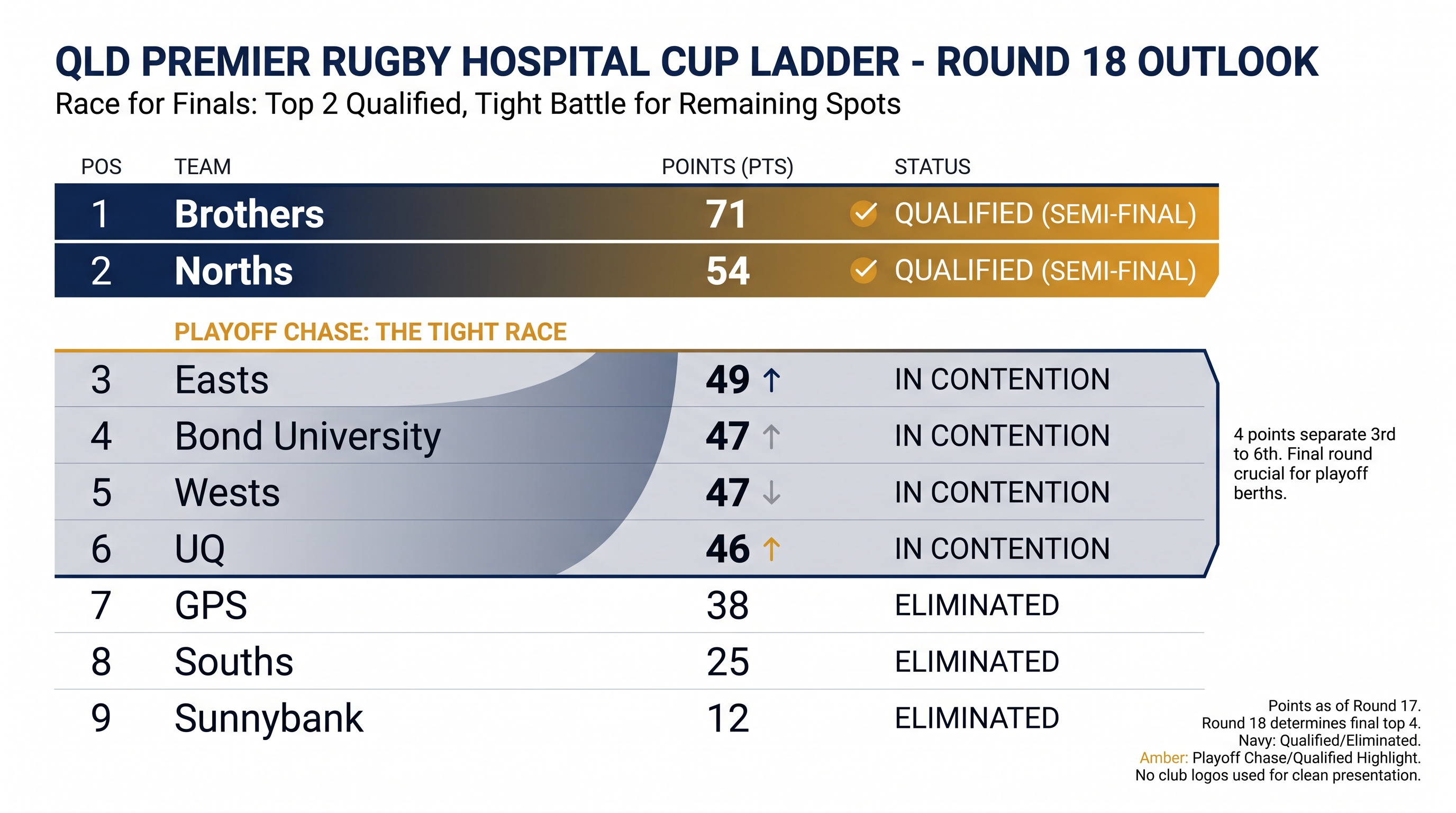 The Hospital Cup ladder heading into the final round of the 2026 regular season.
