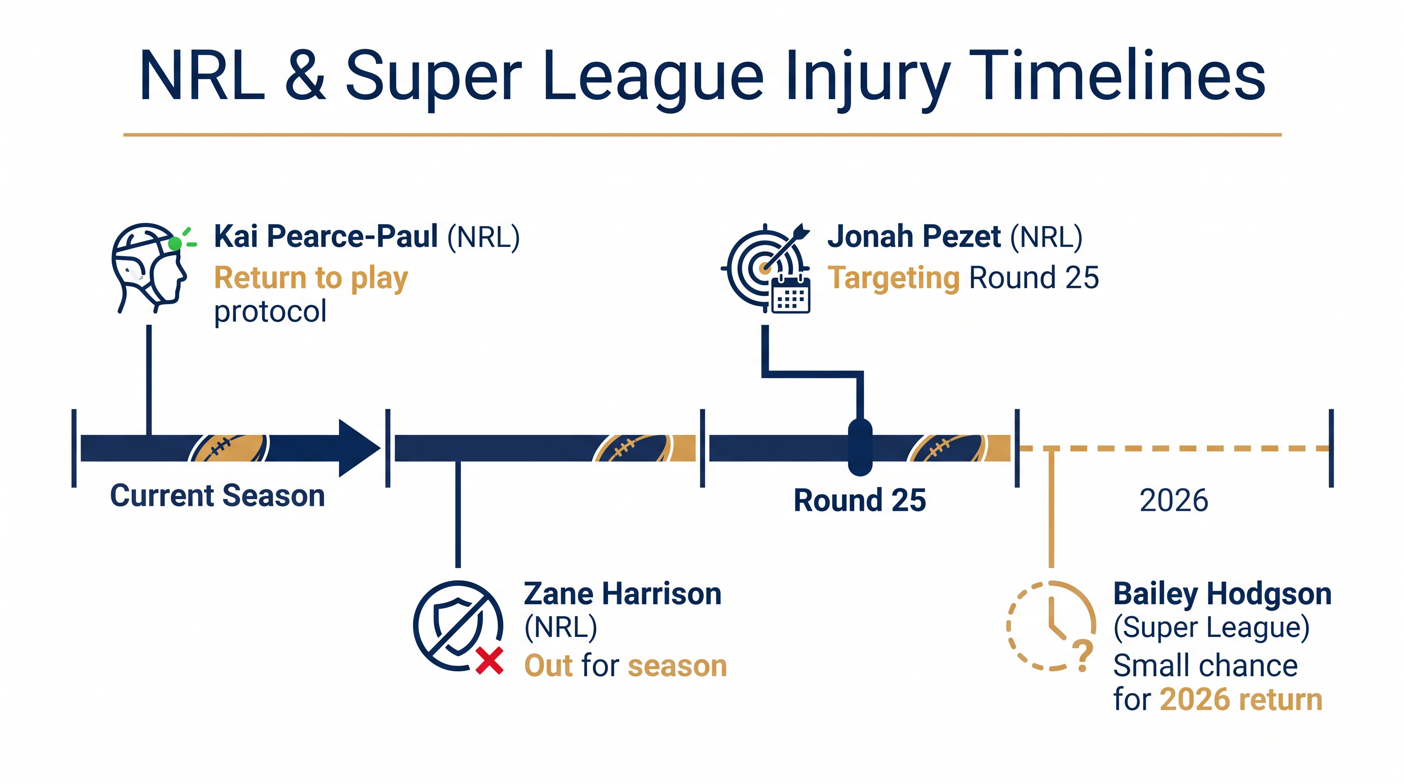 Key injury timelines across the NRL and Super League as the 2026 season nears its conclusion.