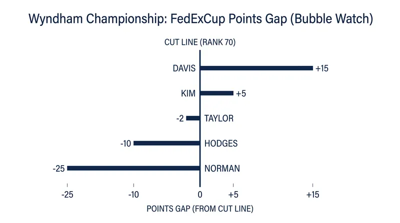 Points required for bubble players to overtake the No. 70 spot.