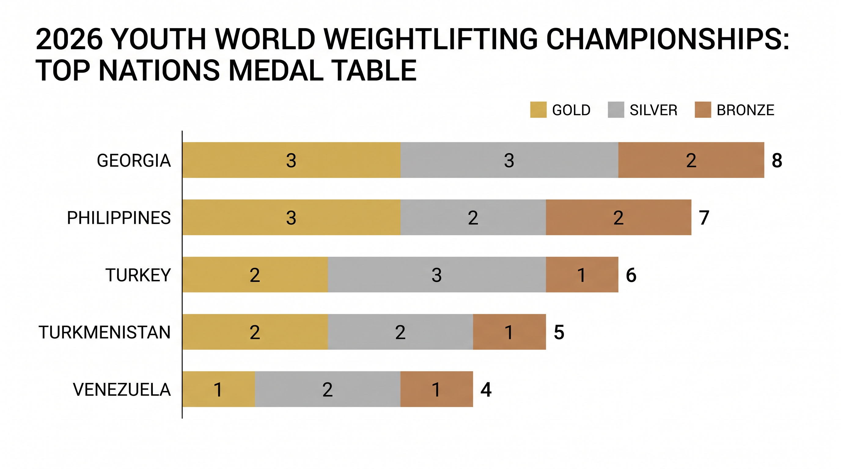 Georgia topped the overall medal table, maximizing points with a highly efficient team strategy.