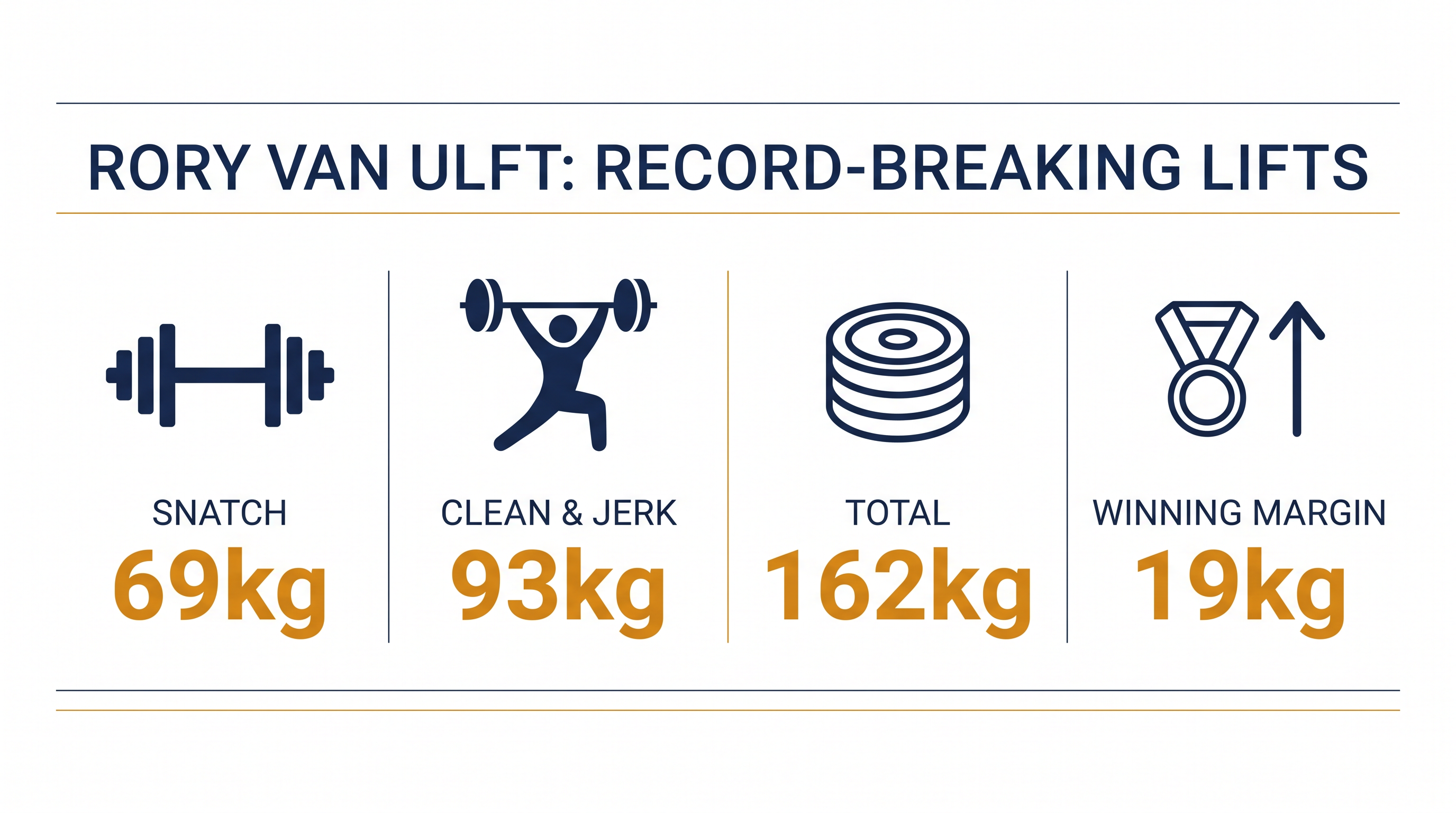 Van Ulft's 162-kilogram total secured the gold medal by a massive 19-kilogram margin.