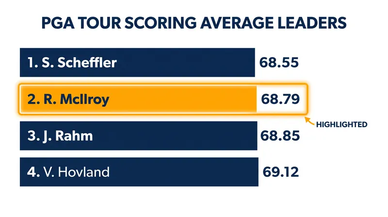 Jake Knapp ranked second on the PGA Tour in Scoring Average before a thumb sprain derailed his season.