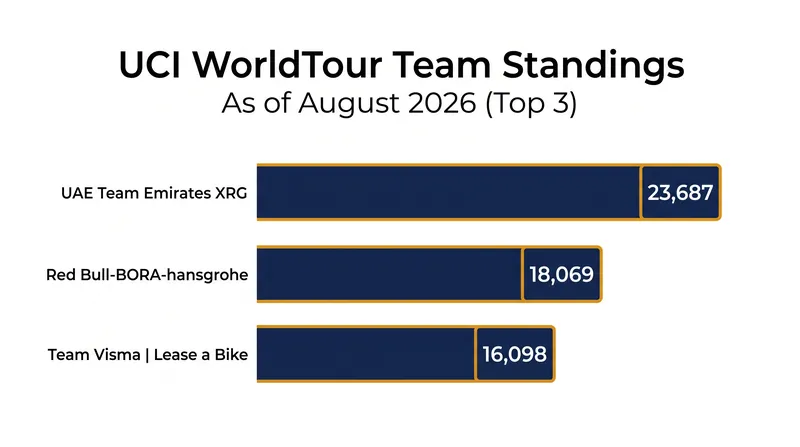 Current UCI WorldTour Team Rankings