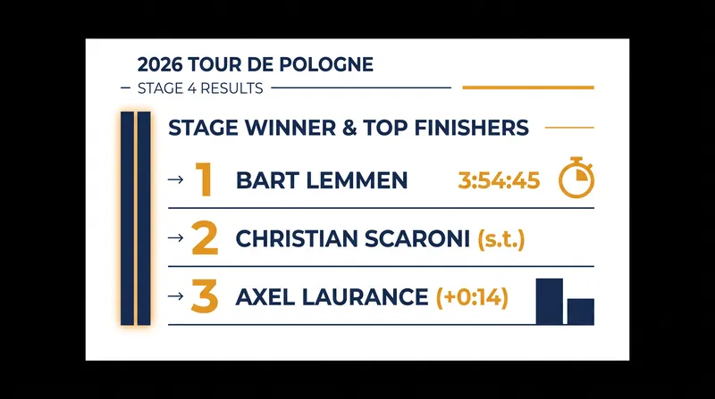 Stage 4 Top Finishers - Żagań to Karpacz