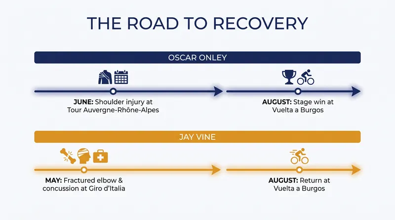 Both Onley and Vine endured months of rehabilitation before returning to the peloton in August.