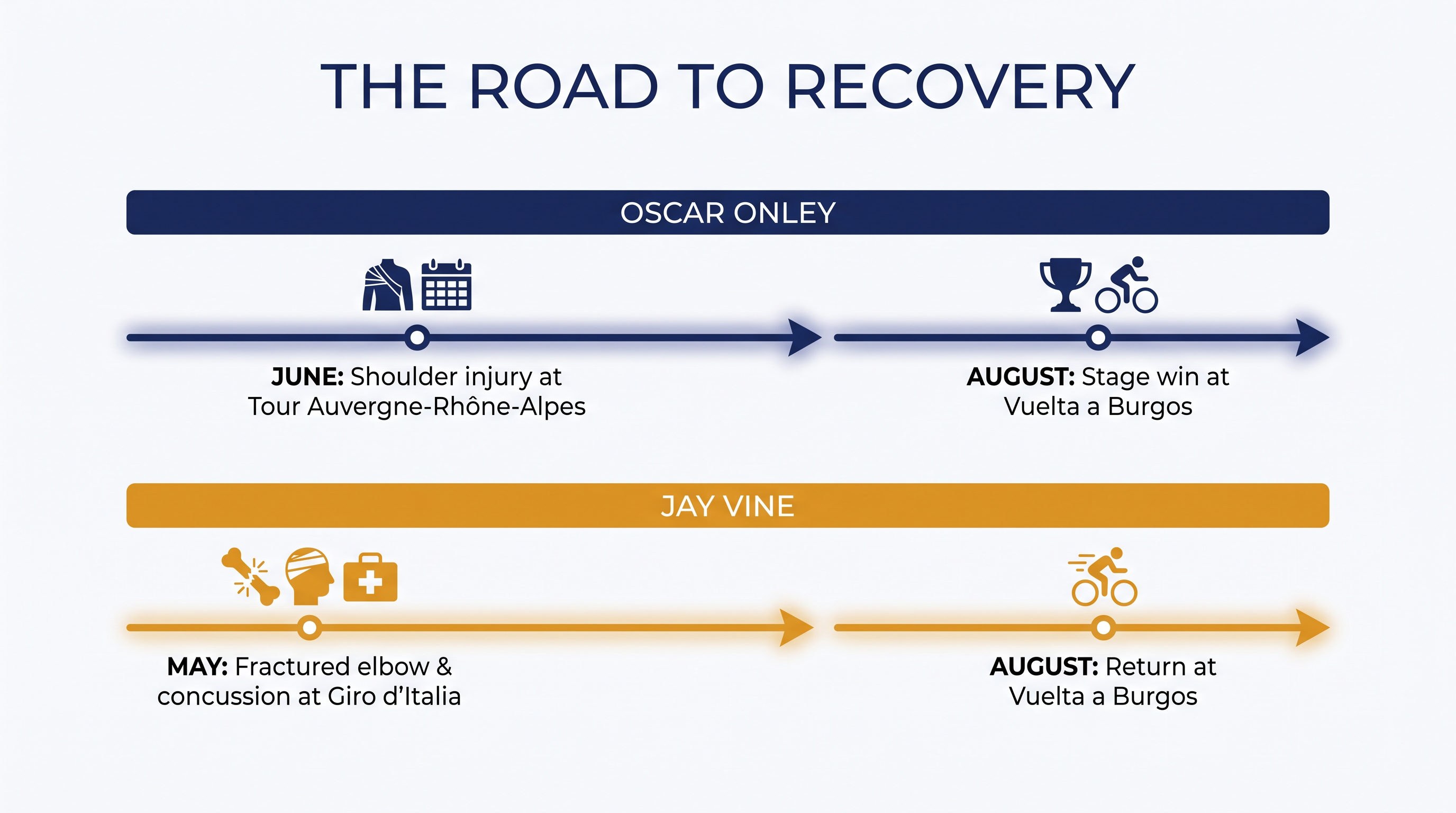 Both Onley and Vine endured months of rehabilitation before returning to the peloton in August.