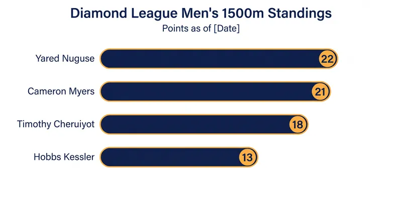 Current top four point-earners in the men's 1500m standings.