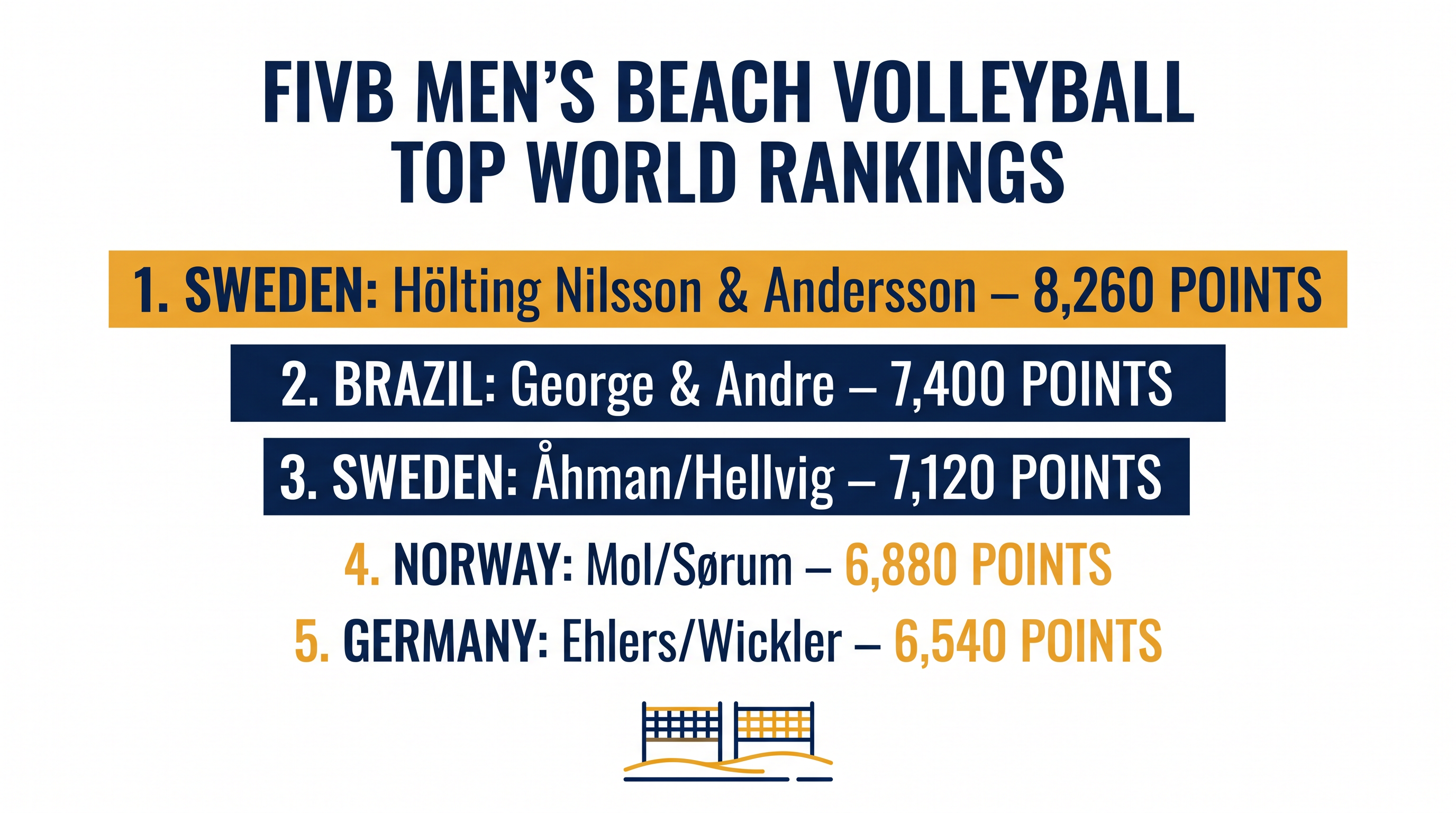 The latest FIVB World Rankings reflect a youth movement at the top of the men's game.