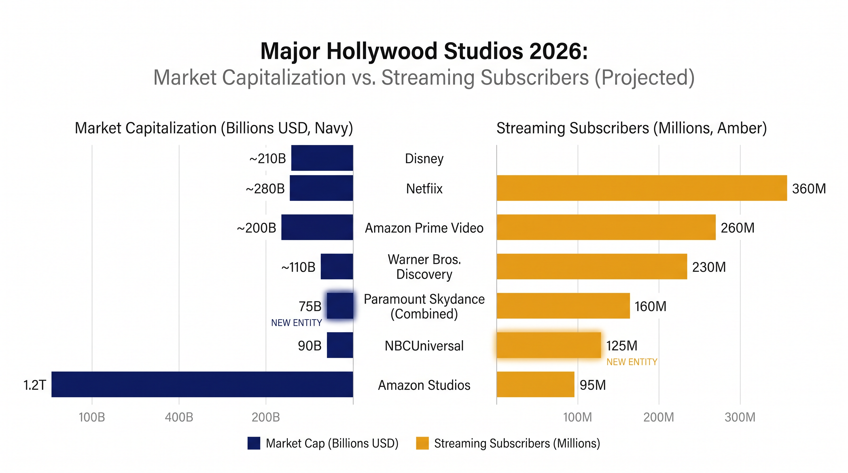 How Paramount Skydance stacks up against rival entertainment conglomerates in 2026.