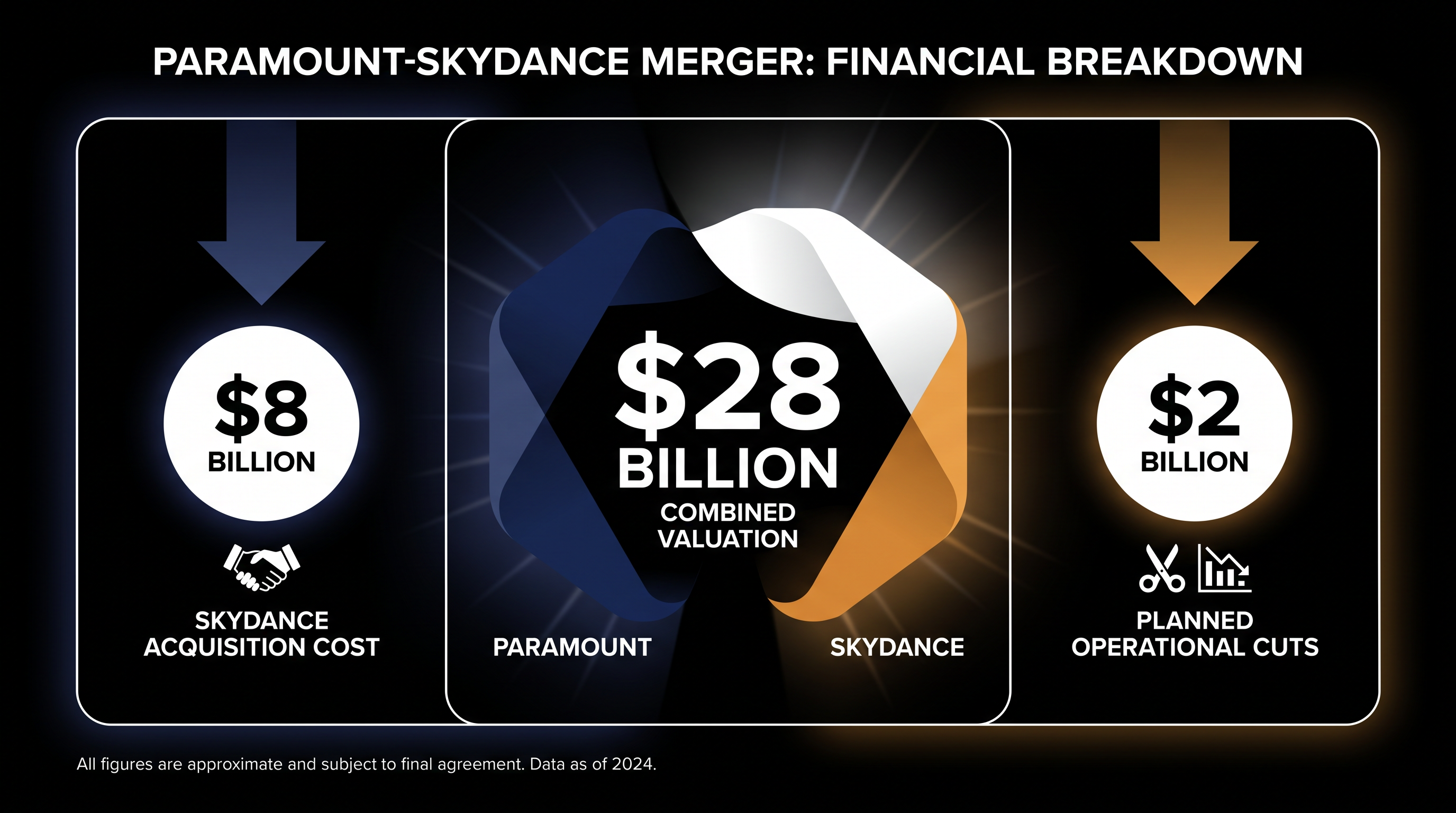 Financial breakdown of the $28 billion Paramount Skydance merger.