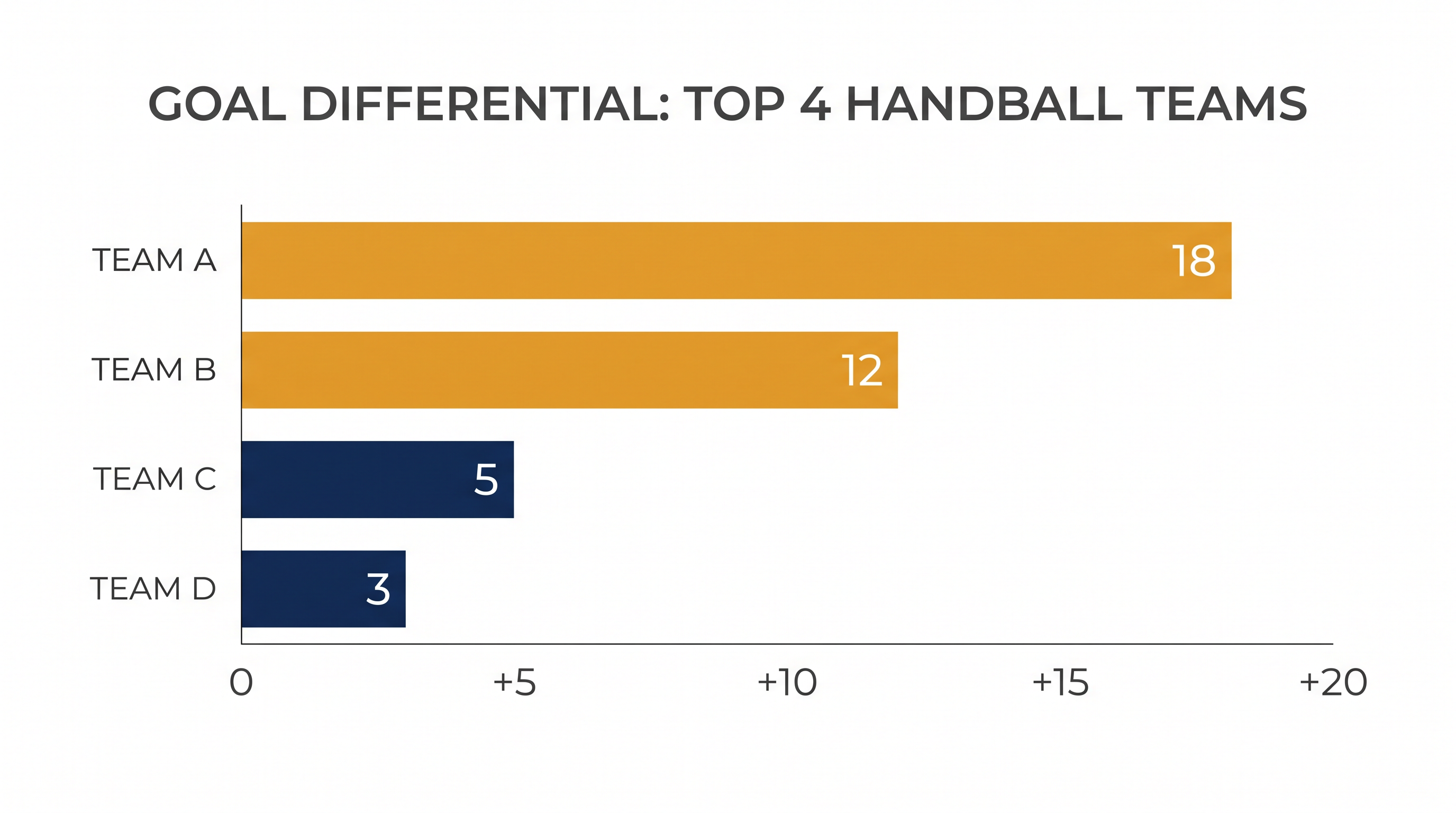 Goal differentials have played a crucial role in separating the surging leaders from the chasing pack.