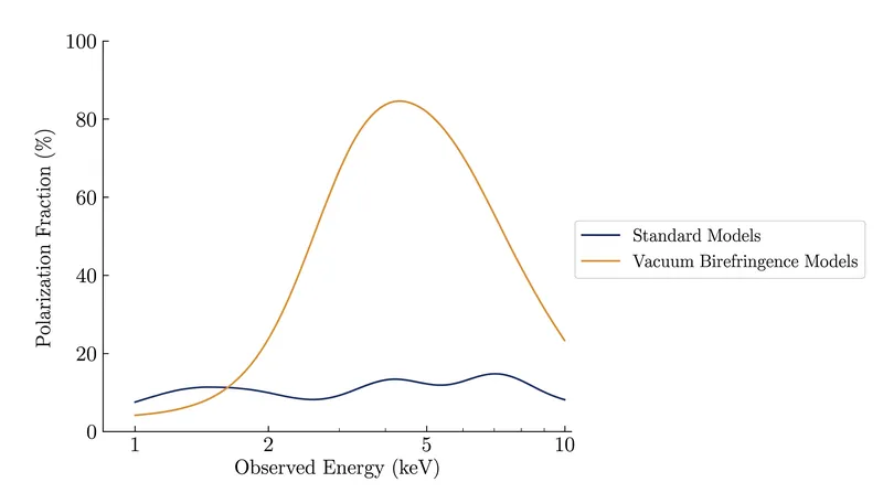 The observed 82 percent polarization spike closely matches models incorporating vacuum birefringence.