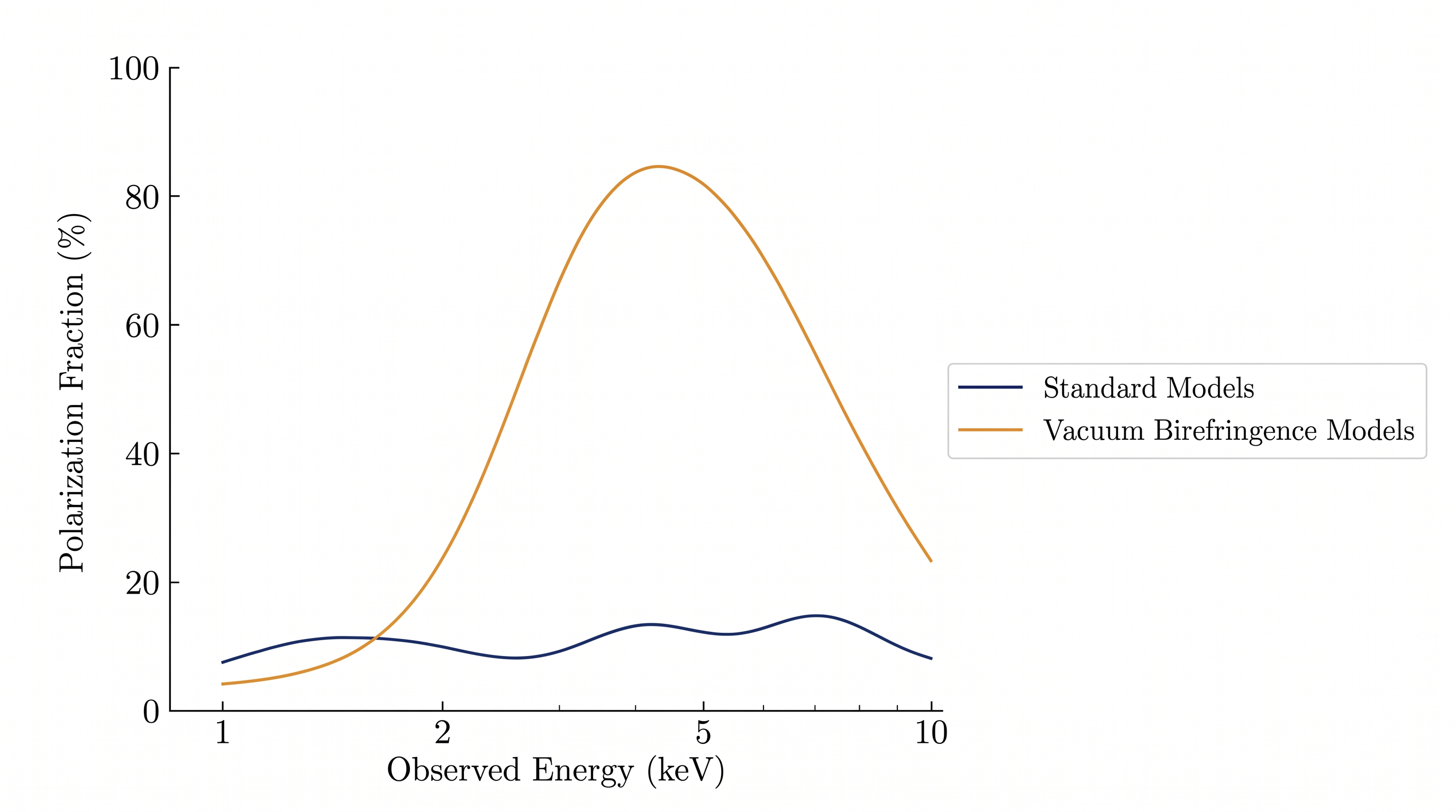 The observed 82 percent polarization spike closely matches models incorporating vacuum birefringence.