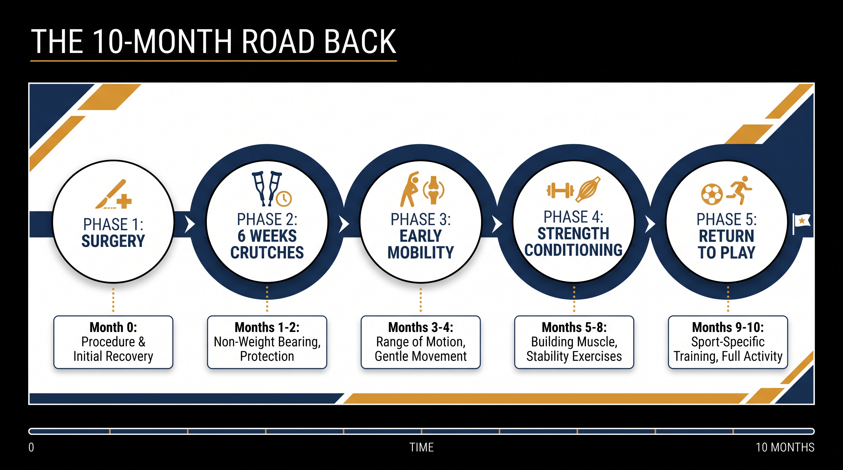 The standard timeline for an elite handball player recovering from a multi-ligament knee reconstruction.