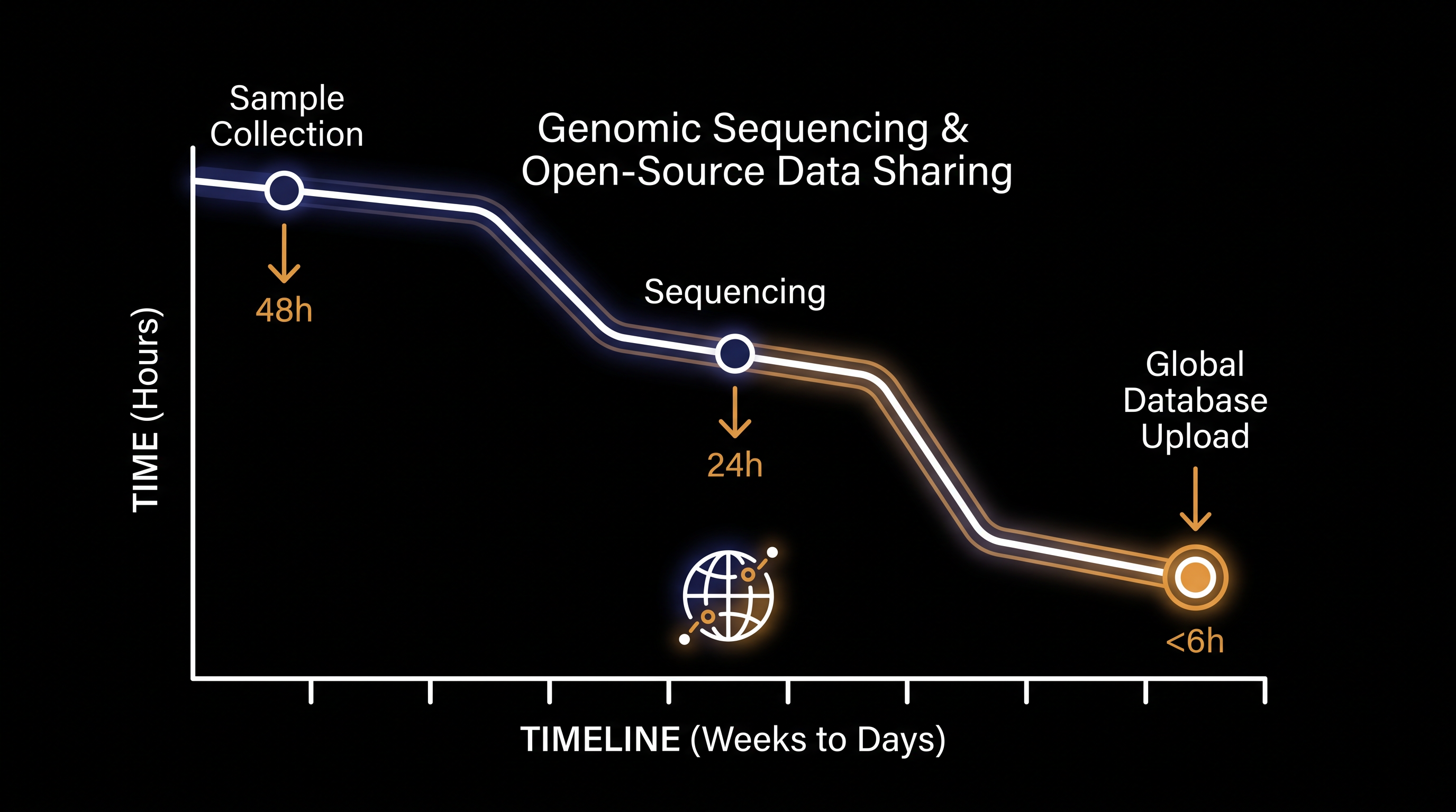Open-source data sharing has accelerated the global scientific response.
