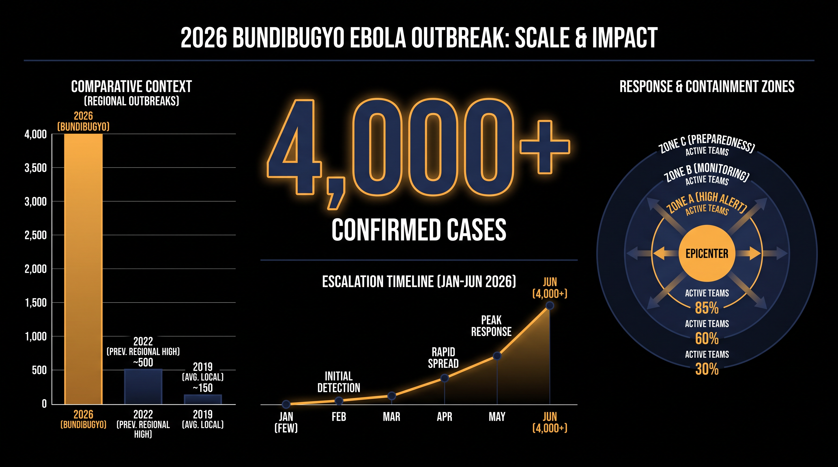 The current outbreak is the largest on record for the Bundibugyo strain.