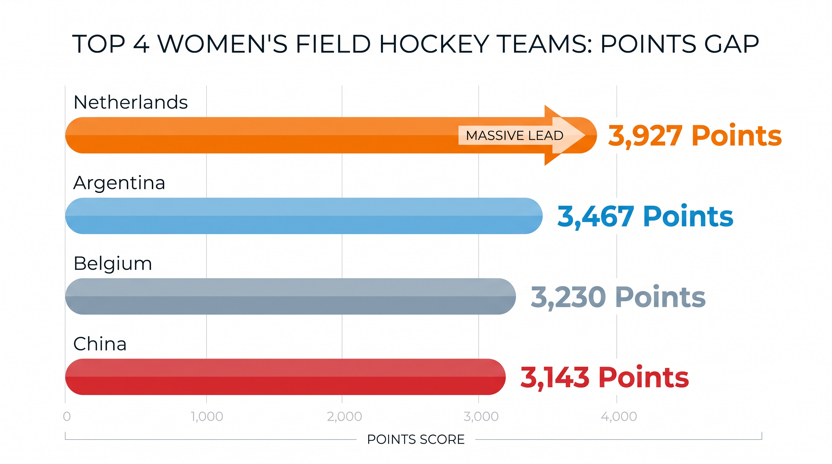The Dutch women hold a commanding lead in the world rankings heading into their home tournament.