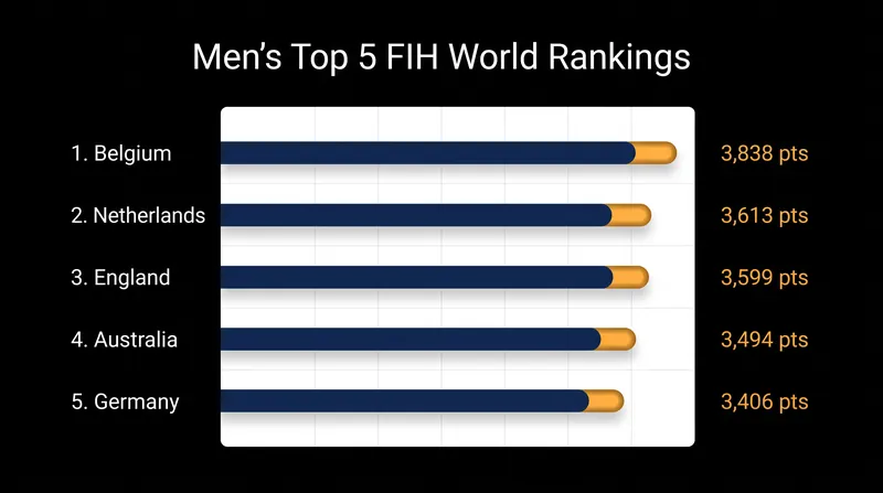 Belgium enters the World Cup having recently reclaimed the No. 1 men's ranking from the Netherlands.